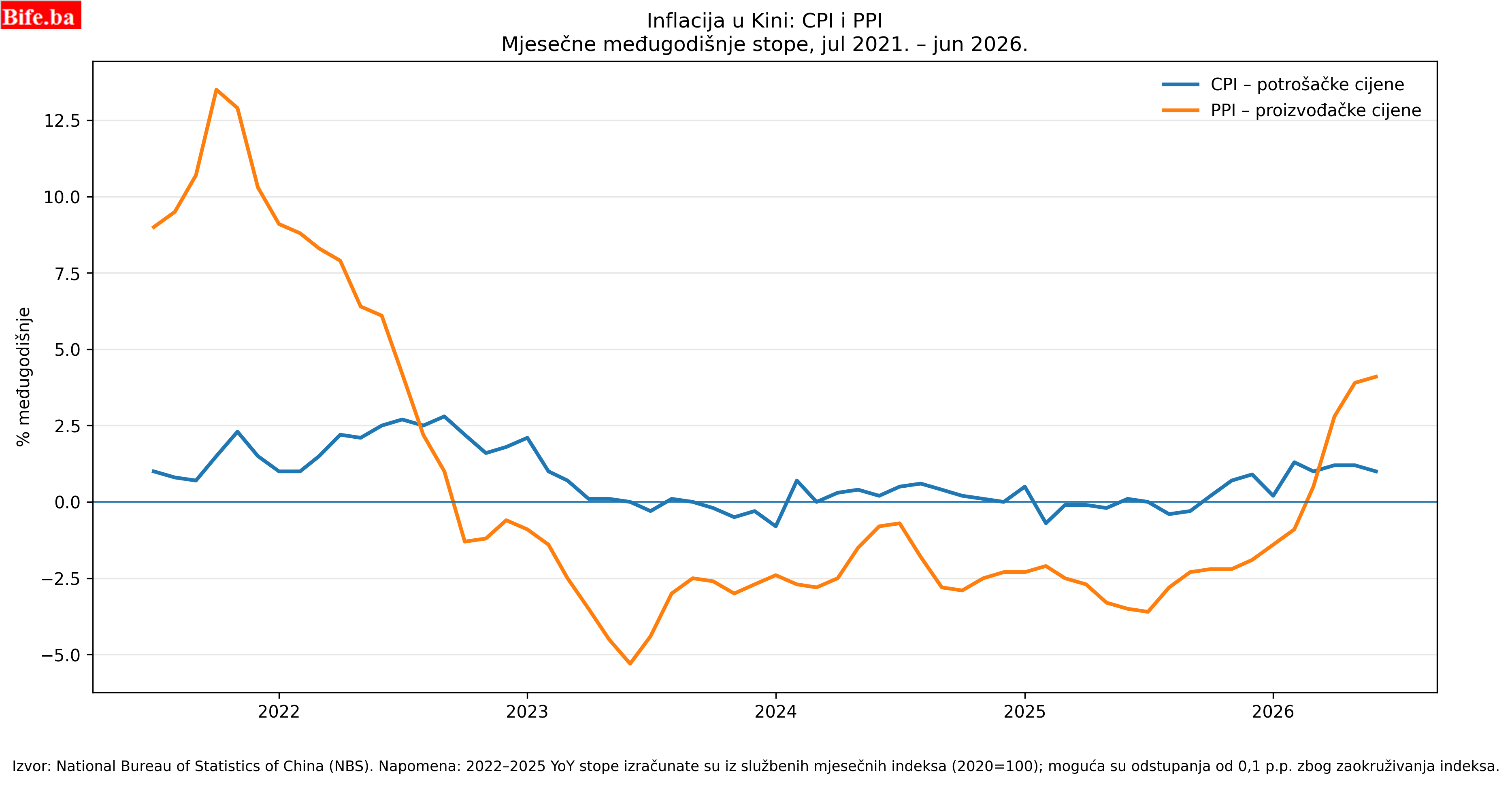 Kina CPI PPI 2021