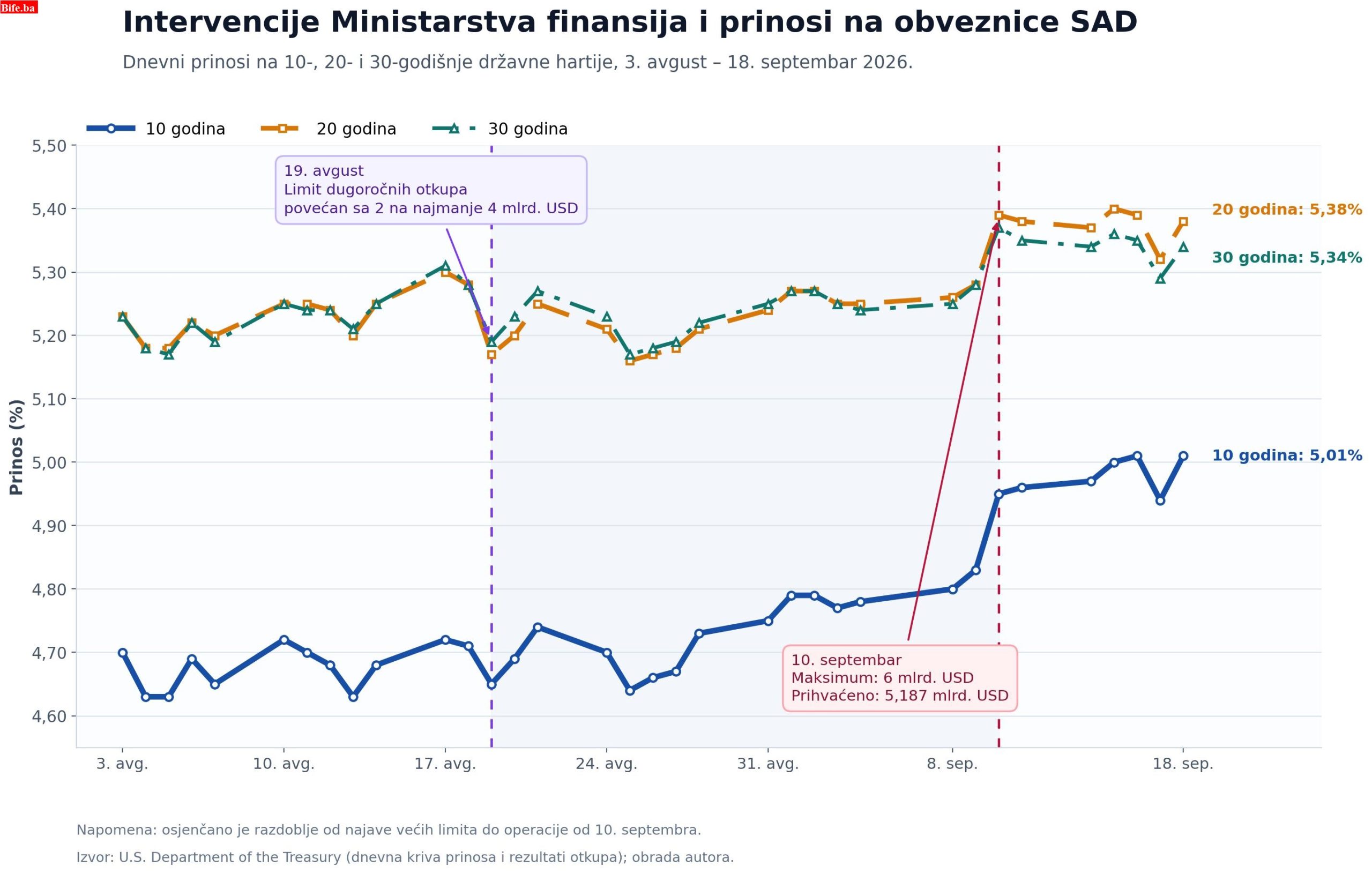 Prinosi US Treasury avgust septembar